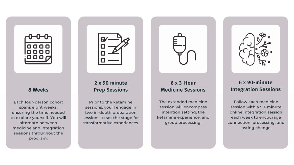 Group Ketamine assisted therapy process graphic